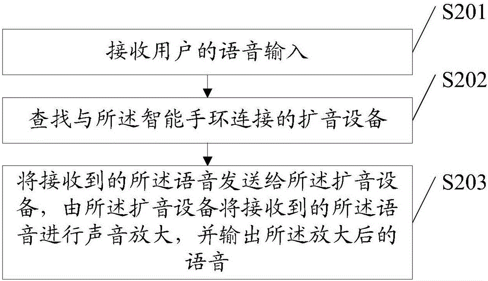 Voice amplification method and intelligent hand ring