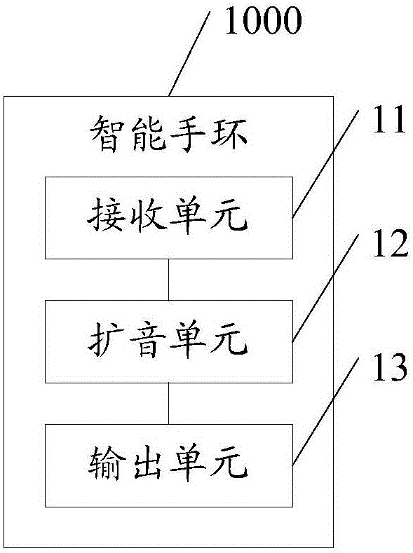 Voice amplification method and intelligent hand ring