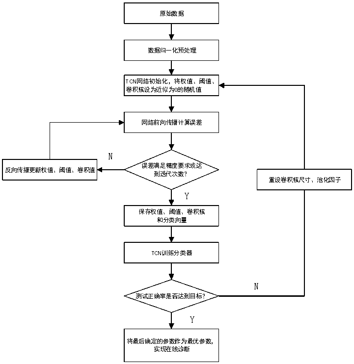 Fault diagnosis method of convertor based on time convolution network