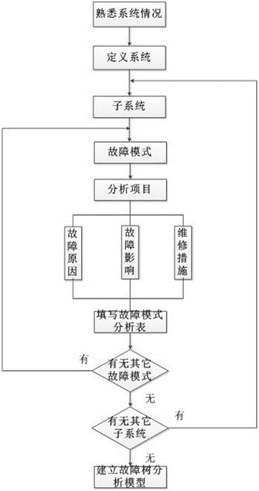 A troubleshooting method for overhead transmission lines based on fault modes and fault trees