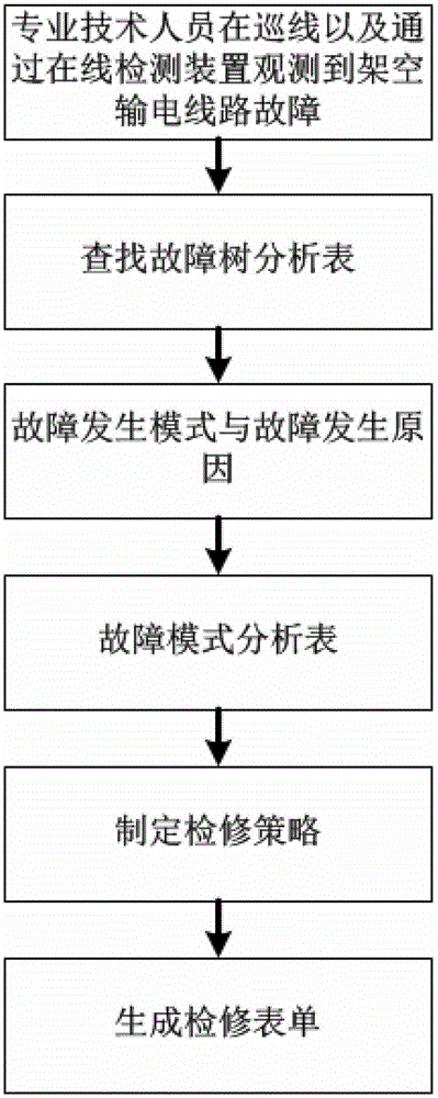 A troubleshooting method for overhead transmission lines based on fault modes and fault trees