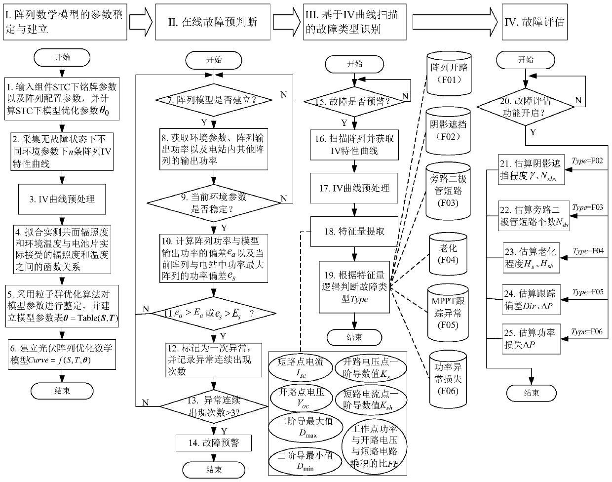 A Photovoltaic Array Fault Diagnosis Method Based on IV Curve Scanning