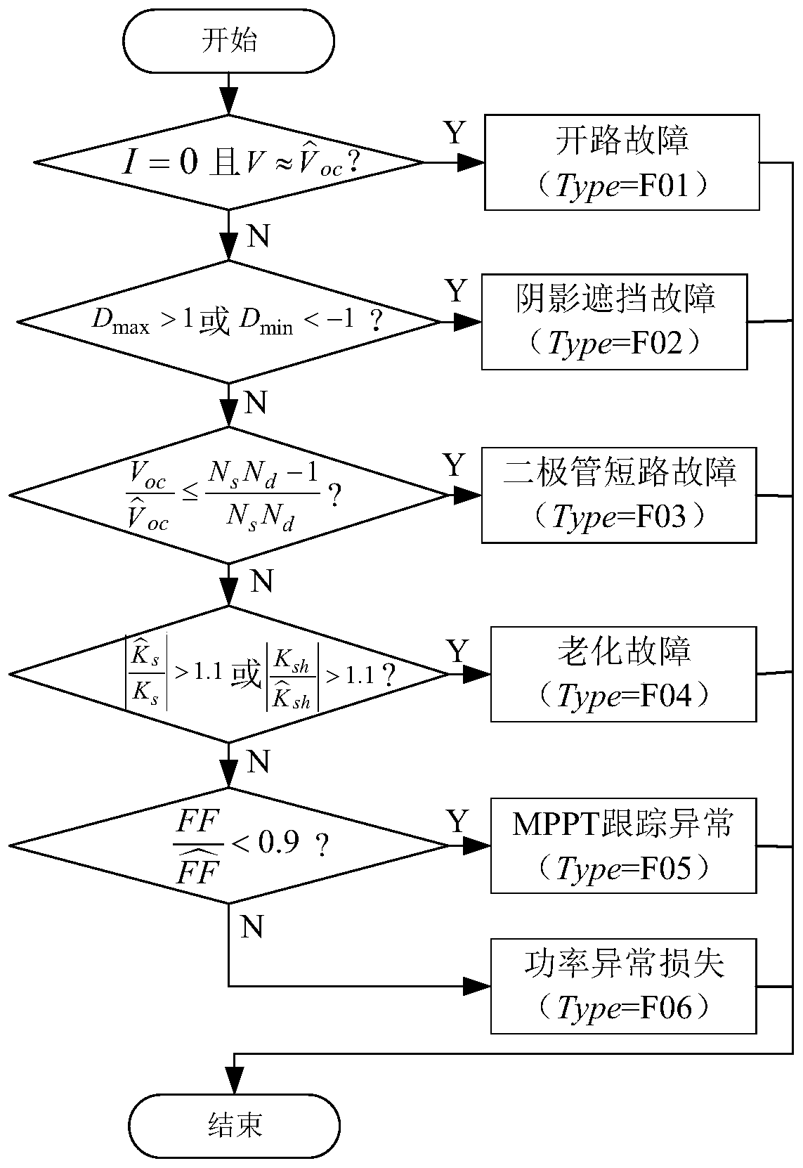 A Photovoltaic Array Fault Diagnosis Method Based on IV Curve Scanning