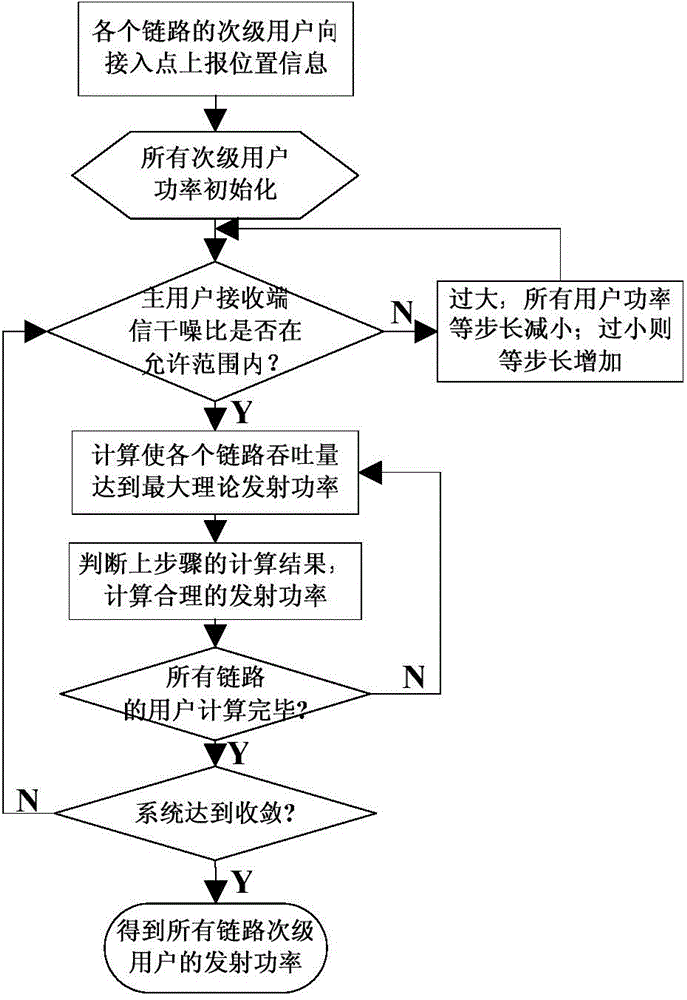 Multi-terminal direct link joint power control method based on geographical spectrum database