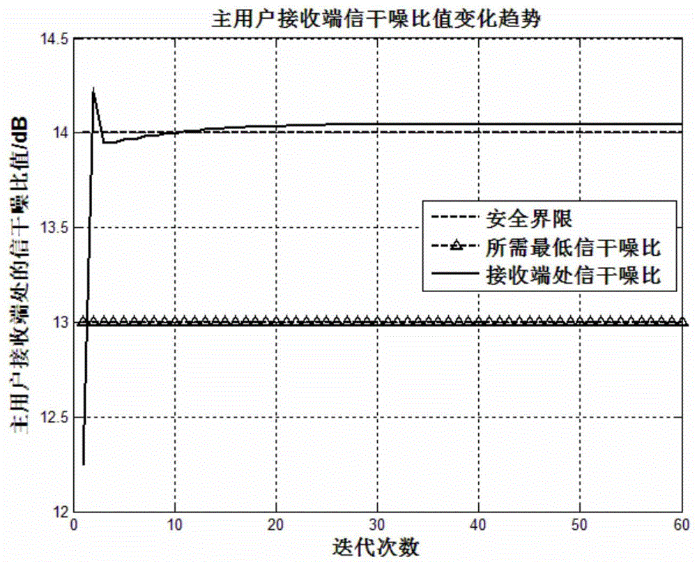 Multi-terminal direct link joint power control method based on geographical spectrum database