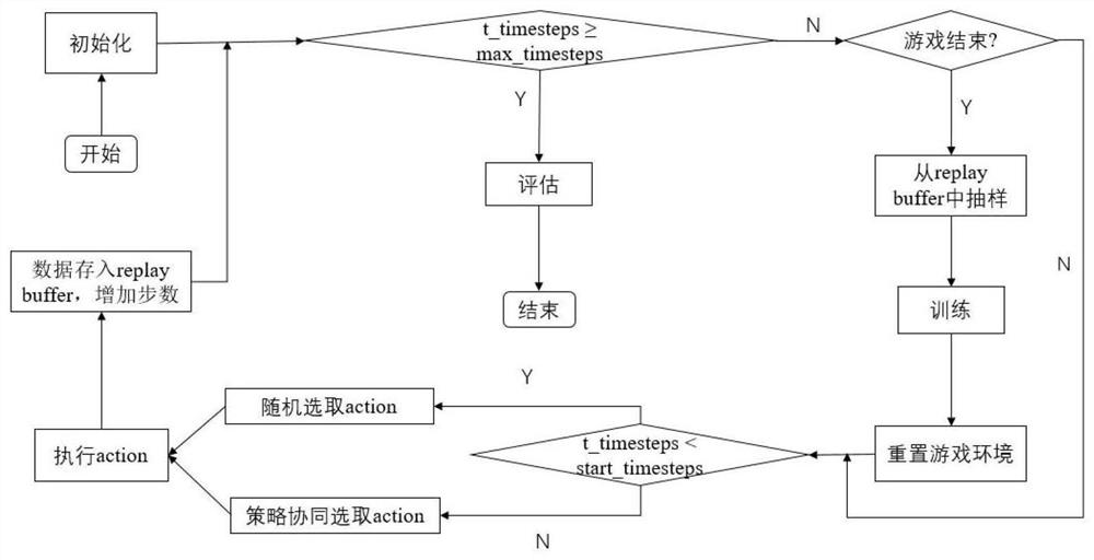 Strategy collaborative selection method based on deep reinforcement learning DDPG algorithm framework