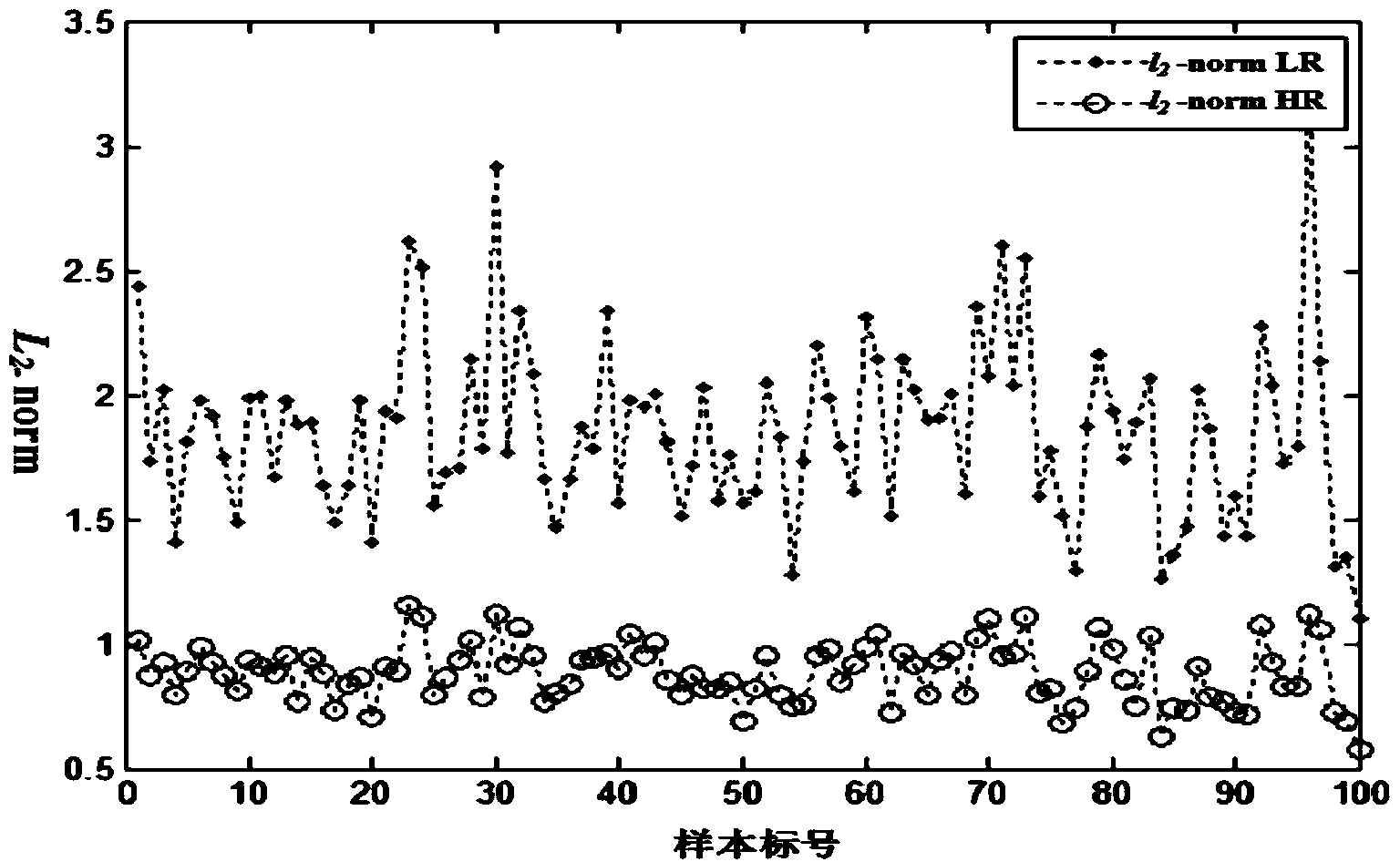 HR (restrict restriction)-LLE (locally linear embedding) weight constraint based face image super-resolution restoration method