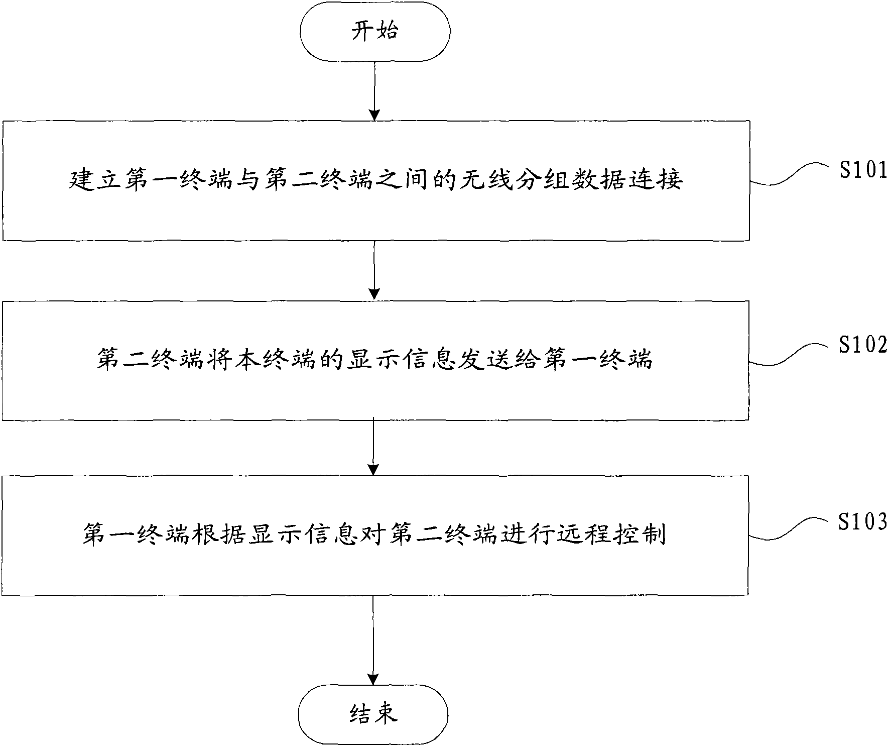 Remote control method and device