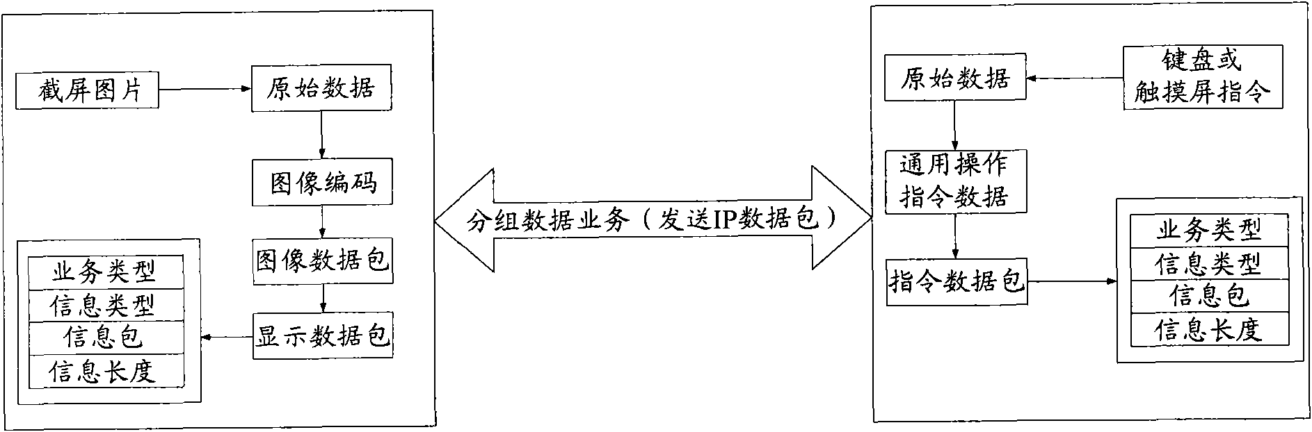 Remote control method and device