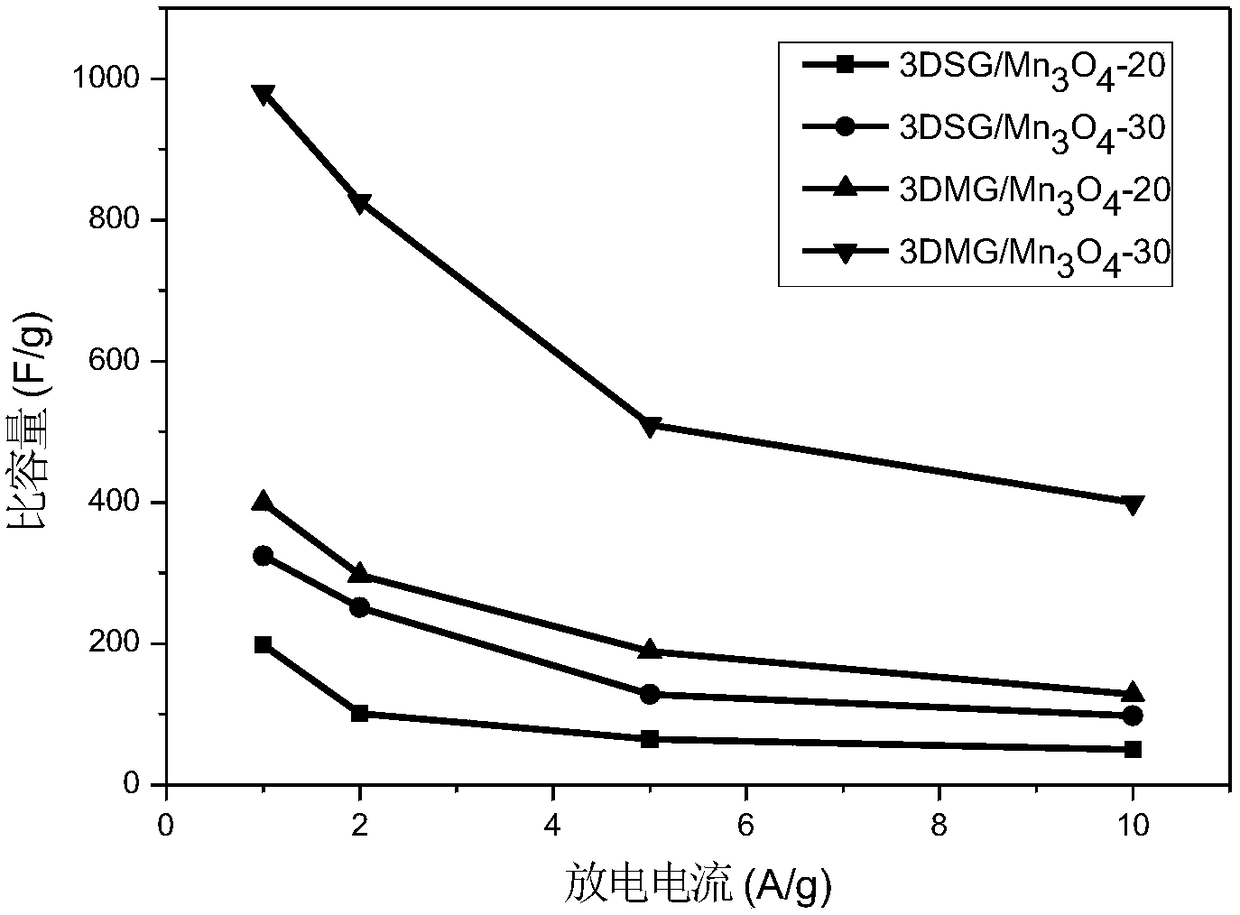 3dsg/mn3o4/3dmg-based asymmetric supercapacitor and preparation method