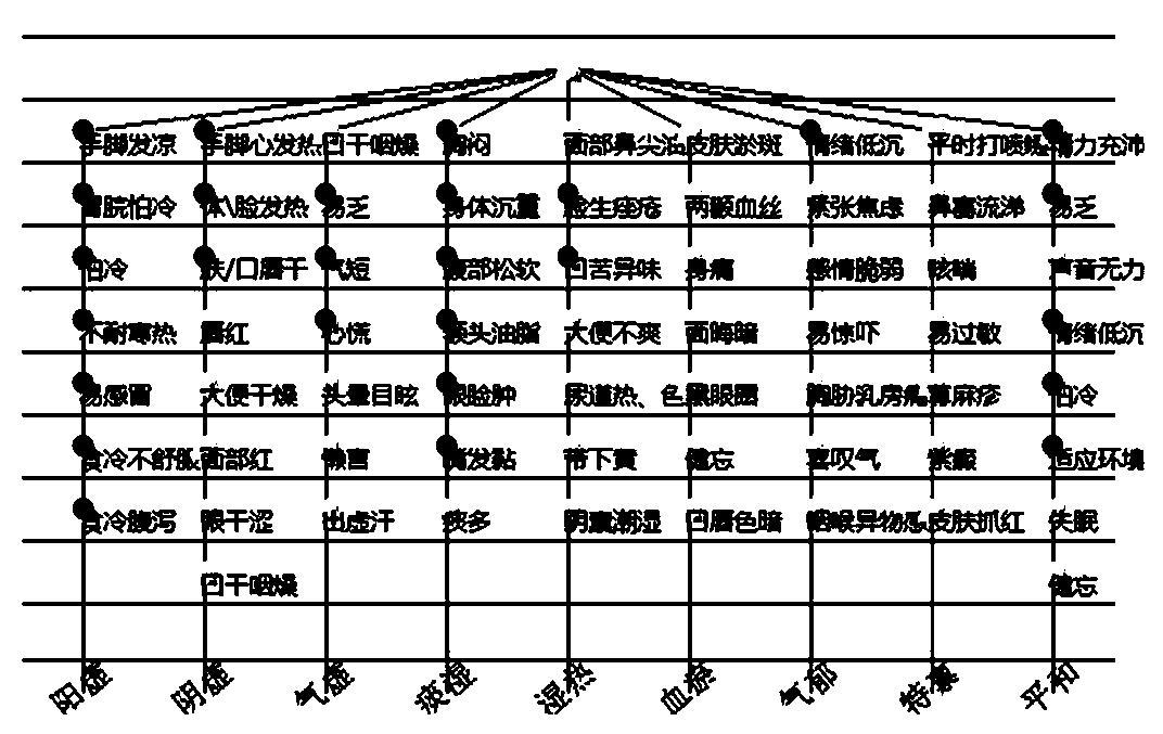 Method for interactive inquiry of traditional Chinese medicine syndrome factor inquiry voice robot