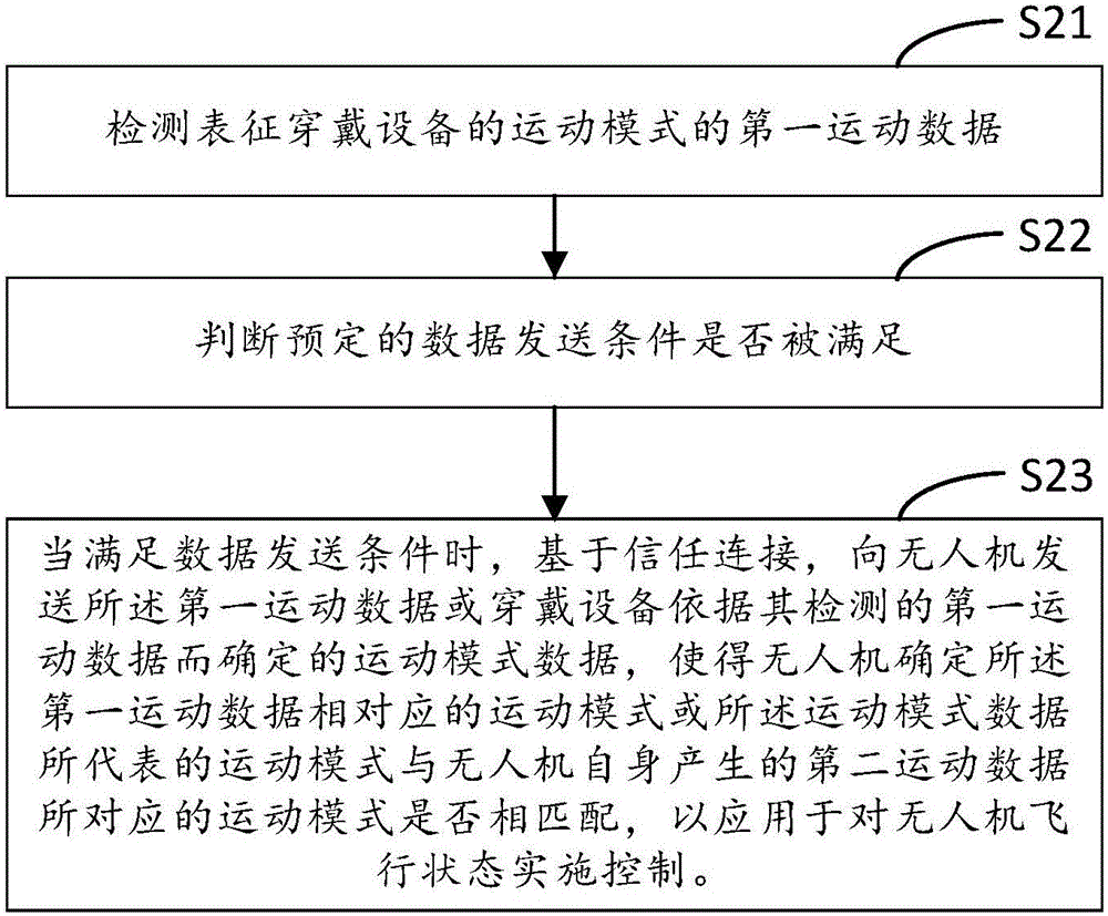 Unmanned plane flight control method and device