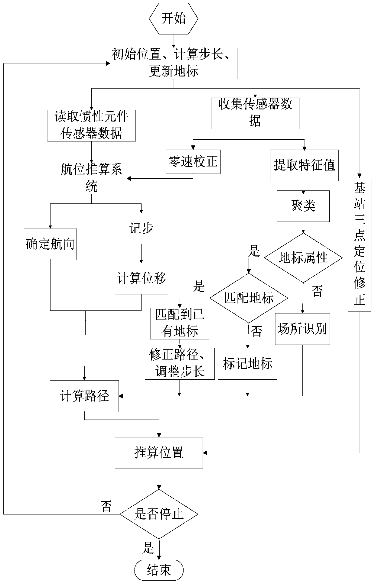 Personnel positioning system and method in complex and unknown indoor environment