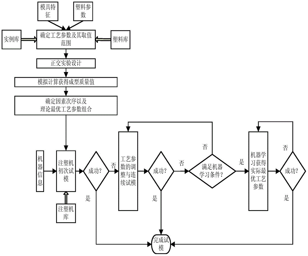 Optimization method for plastic injection molding technological parameter