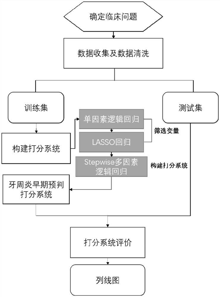 Construction method and application of periodontitis early-stage prejudgment scoring table