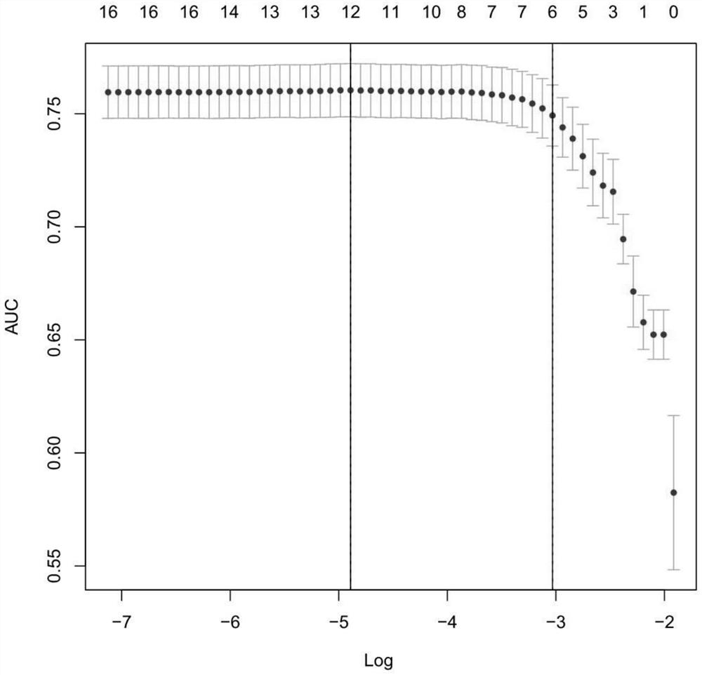 Construction method and application of periodontitis early-stage prejudgment scoring table