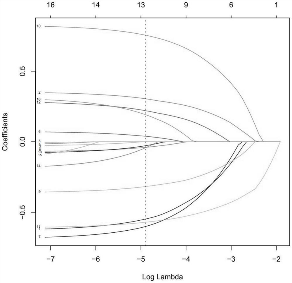 Construction method and application of periodontitis early-stage prejudgment scoring table