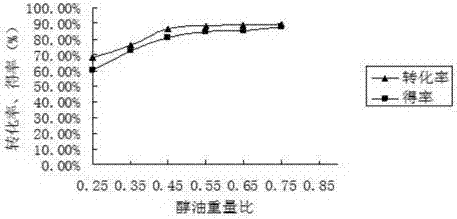 Method and equipment for refining biodiesel through palm oil residue and acidic oil