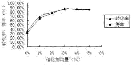 Method and equipment for refining biodiesel through palm oil residue and acidic oil