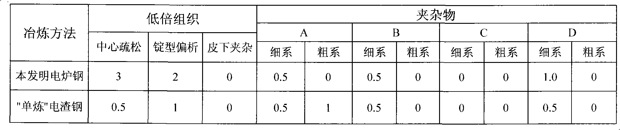 Mixing method of high quality low phosphor and sulfur high-alloy steel