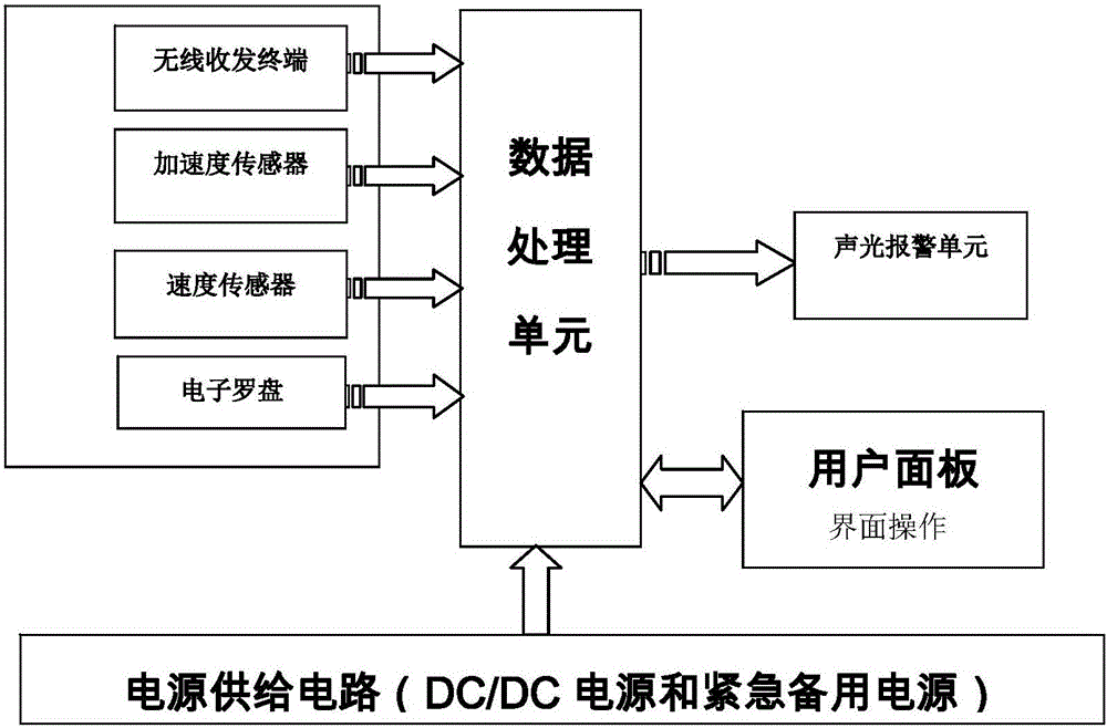 Vehicle distance anti-collision early warning device and method based on internet of vehicles