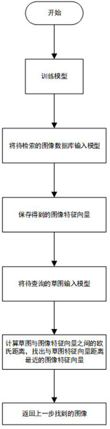 Zero sample sketch retrieval method based on discriminative improvement