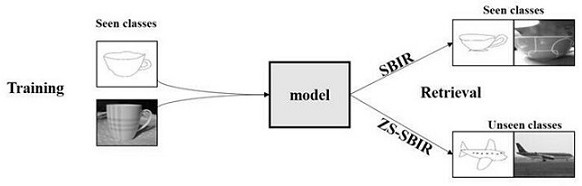 Zero sample sketch retrieval method based on discriminative improvement