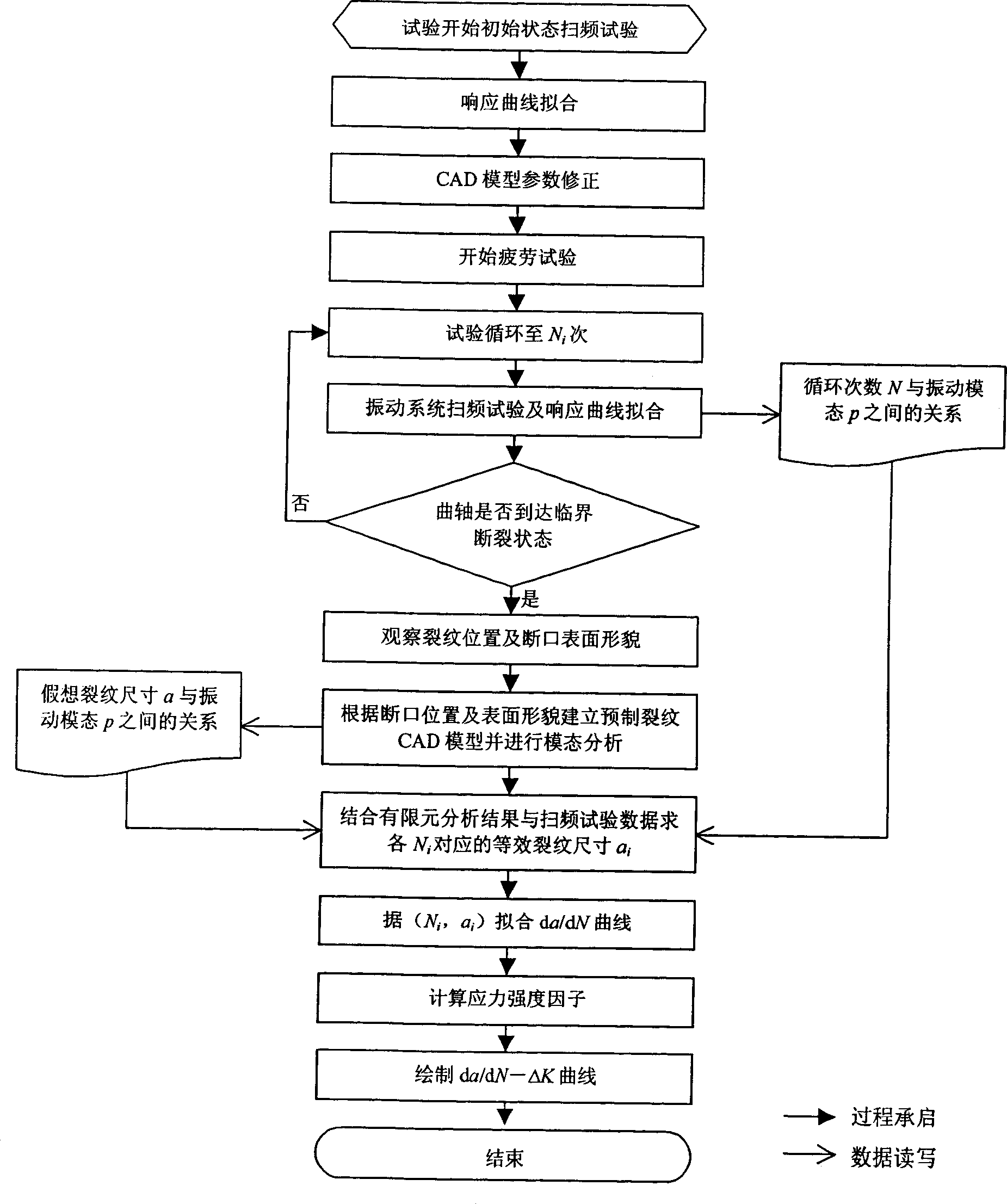 Method for investigating fatigue crack expansion