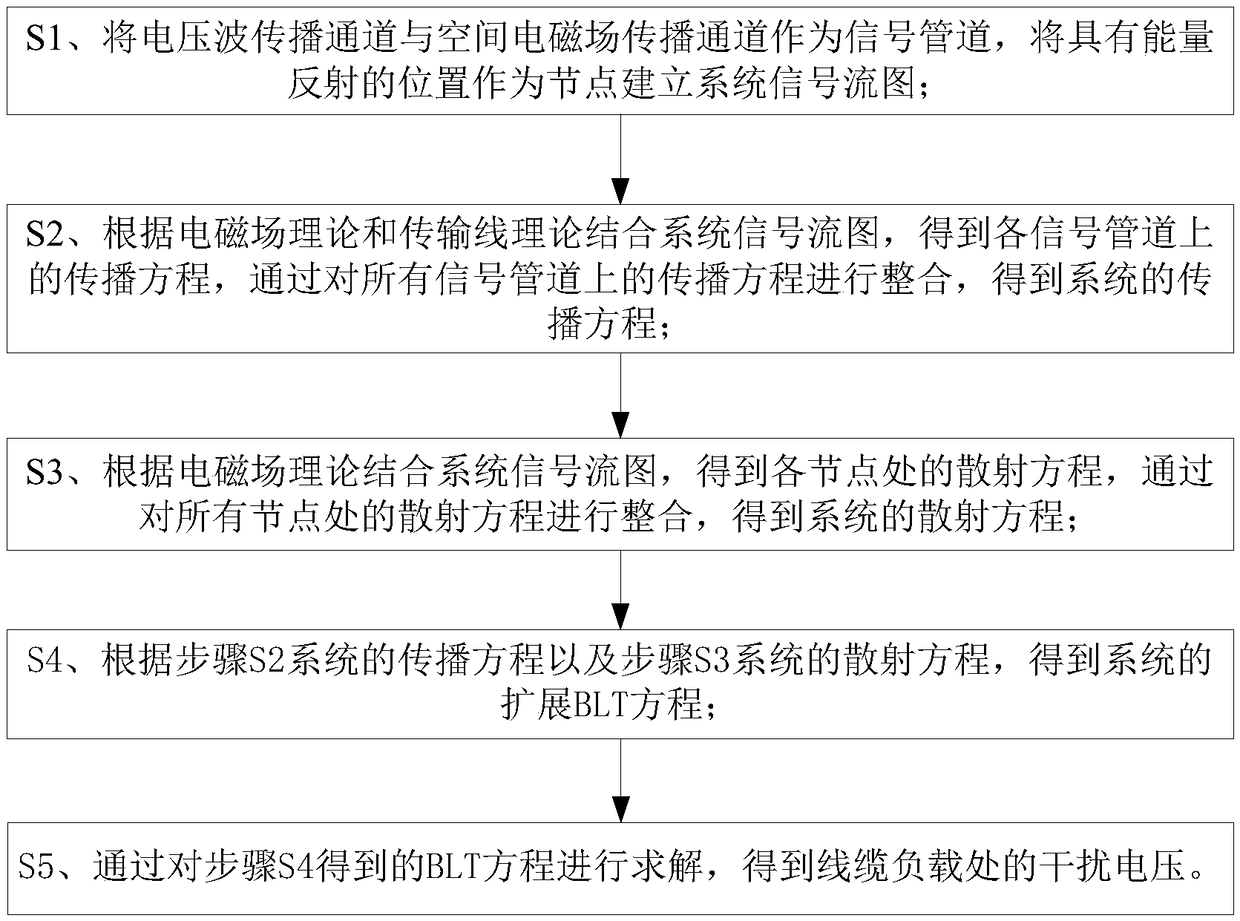 Method for calculating cable interference in infinite shielding layer with holes in point source radiation field