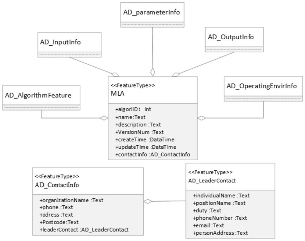 Machine learning algorithm resource sharing method and system based on unified description expression