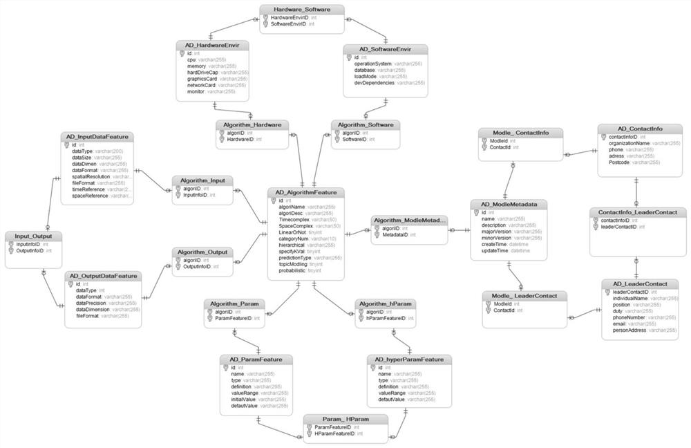 Machine learning algorithm resource sharing method and system based on unified description expression