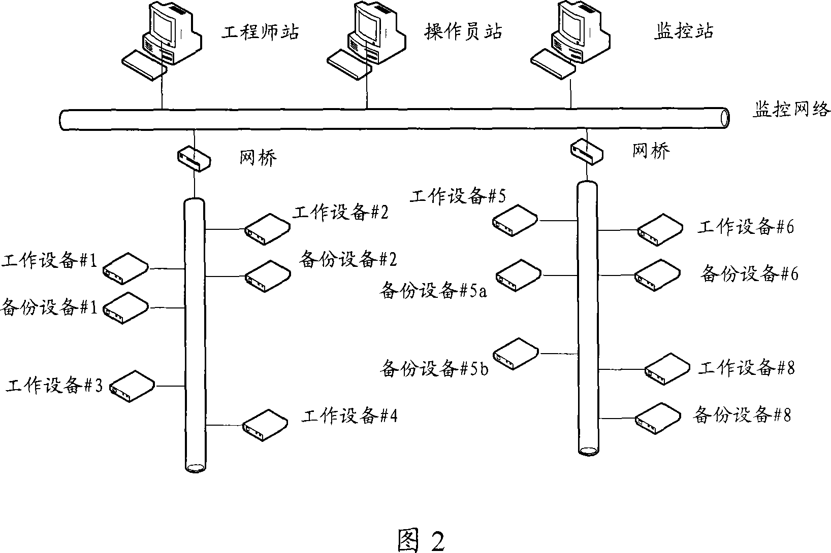 Method and system for solving equipment redundant in industrial control network