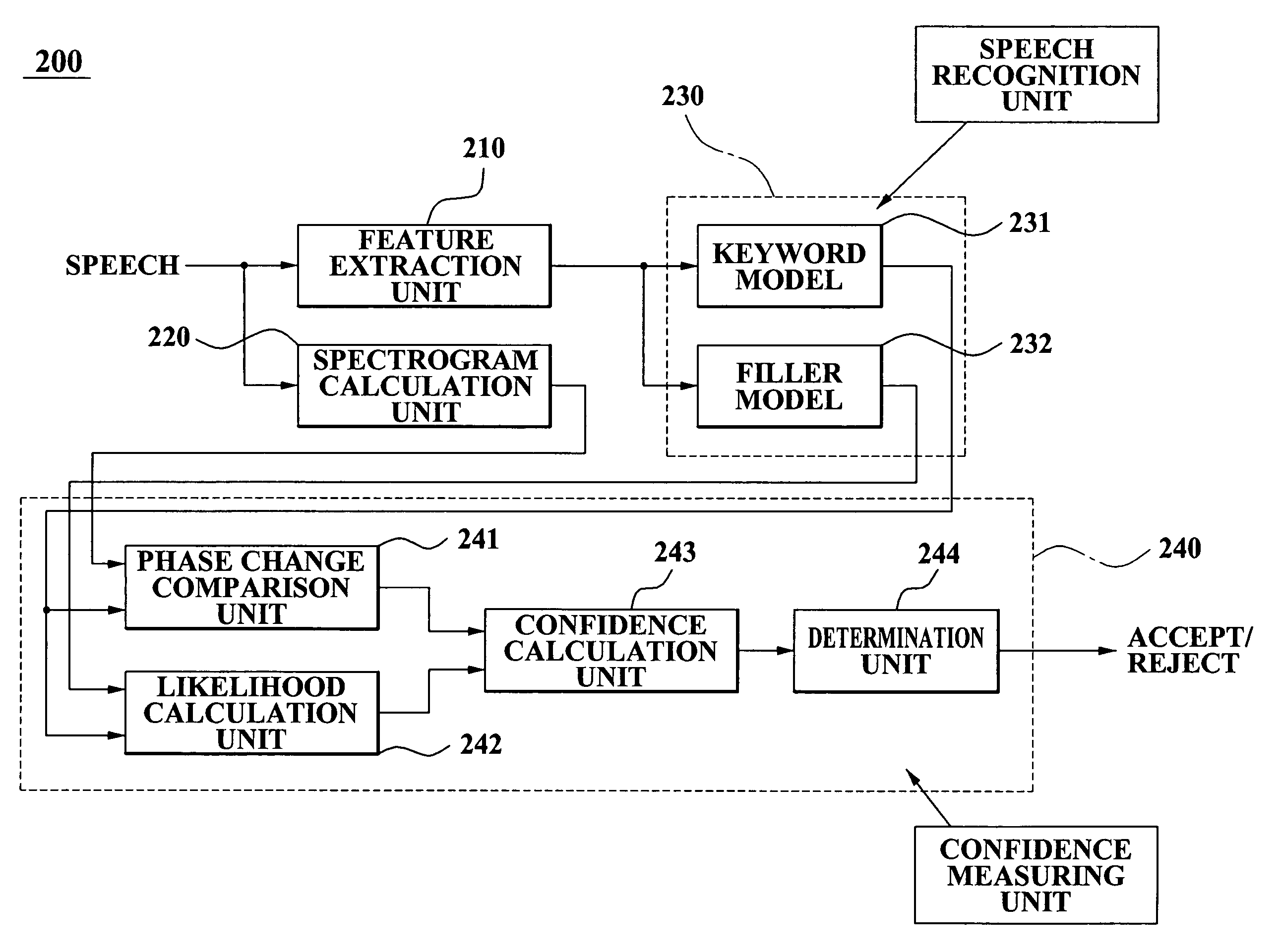 Method, apparatus, and medium for measuring confidence about speech recognition in speech recognizer