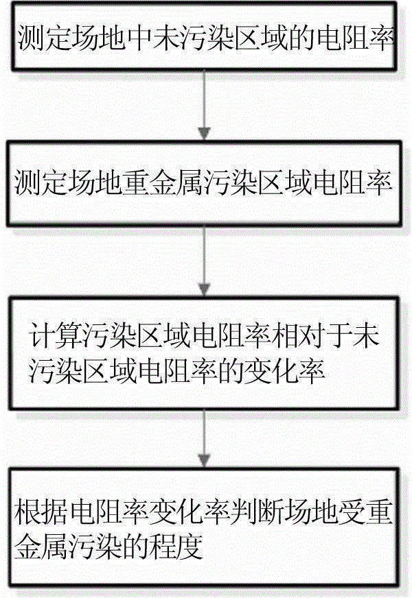 Method for judging pollution level of heavy metal polluted site by applying change rate of electrical resistivity