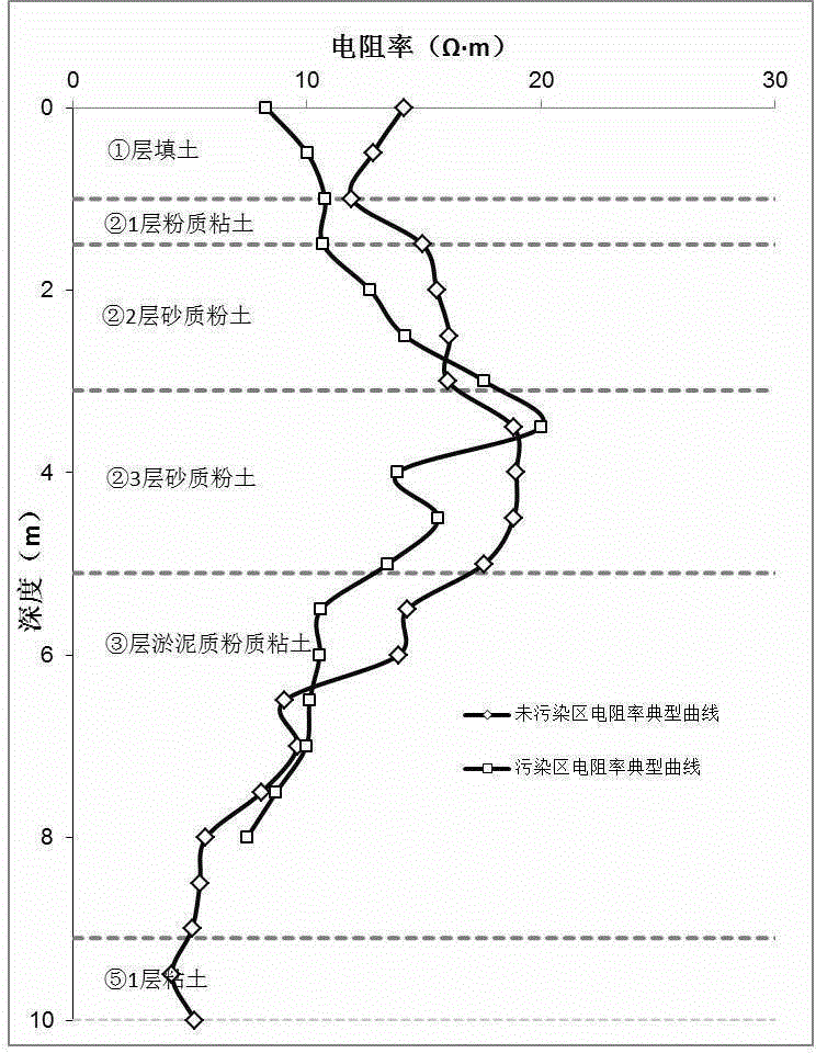 Method for judging pollution level of heavy metal polluted site by applying change rate of electrical resistivity