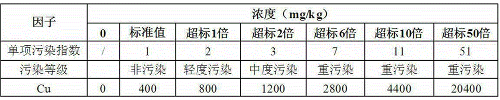 Method for judging pollution level of heavy metal polluted site by applying change rate of electrical resistivity