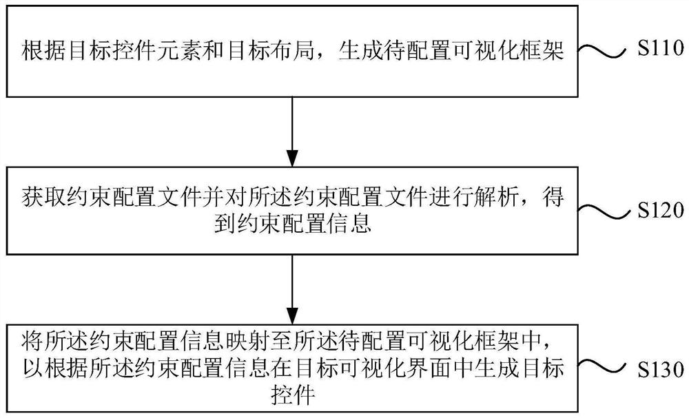 Control generation method and device, equipment and storage medium