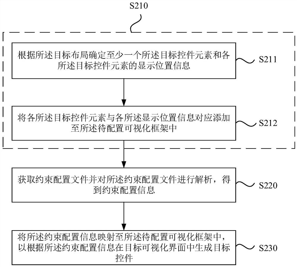 Control generation method and device, equipment and storage medium