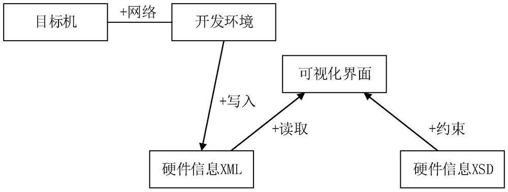 Control generation method and device, equipment and storage medium