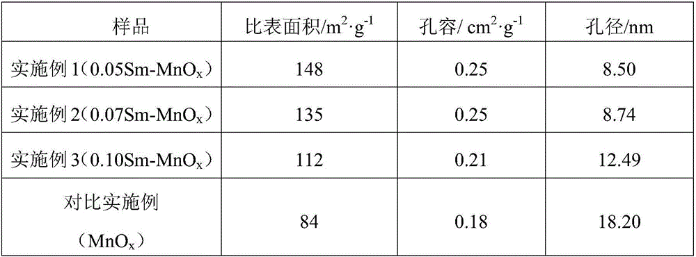 Samarium-doped MnOx low-temperature SCR (Selective Catalytic Reduction) catalyst as well as preparation method and application thereof