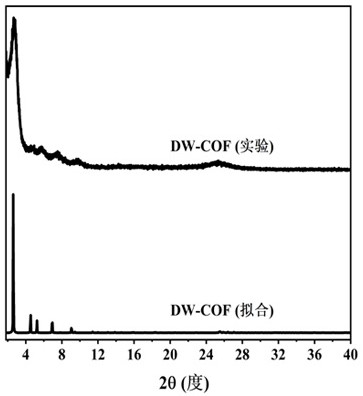 Preparation and application of imine-connected dibenzothiophene sulfuryl covalent organic framework material