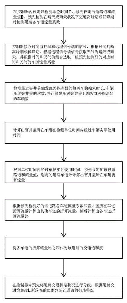 A road traffic detection system and method with environment and time factors being combined