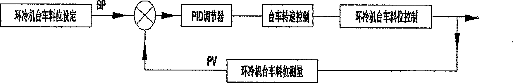 Control method for stabilizing and enhancing sintered ring cooling wind temperature while smelting steel