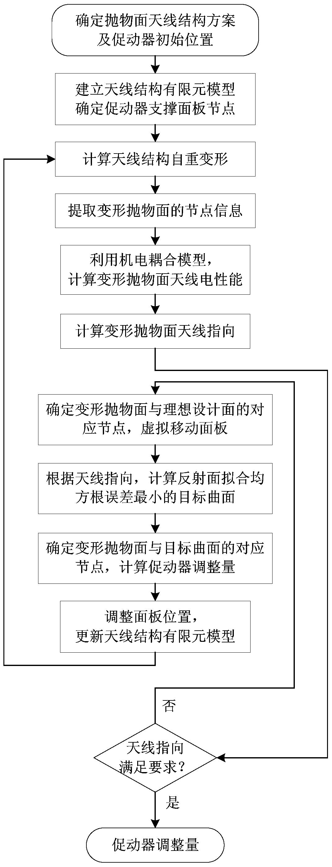 Face-to-Antenna Pointing Large-scale Deformed Parabolic Antenna Panel Movement Fitting Adjustment Method