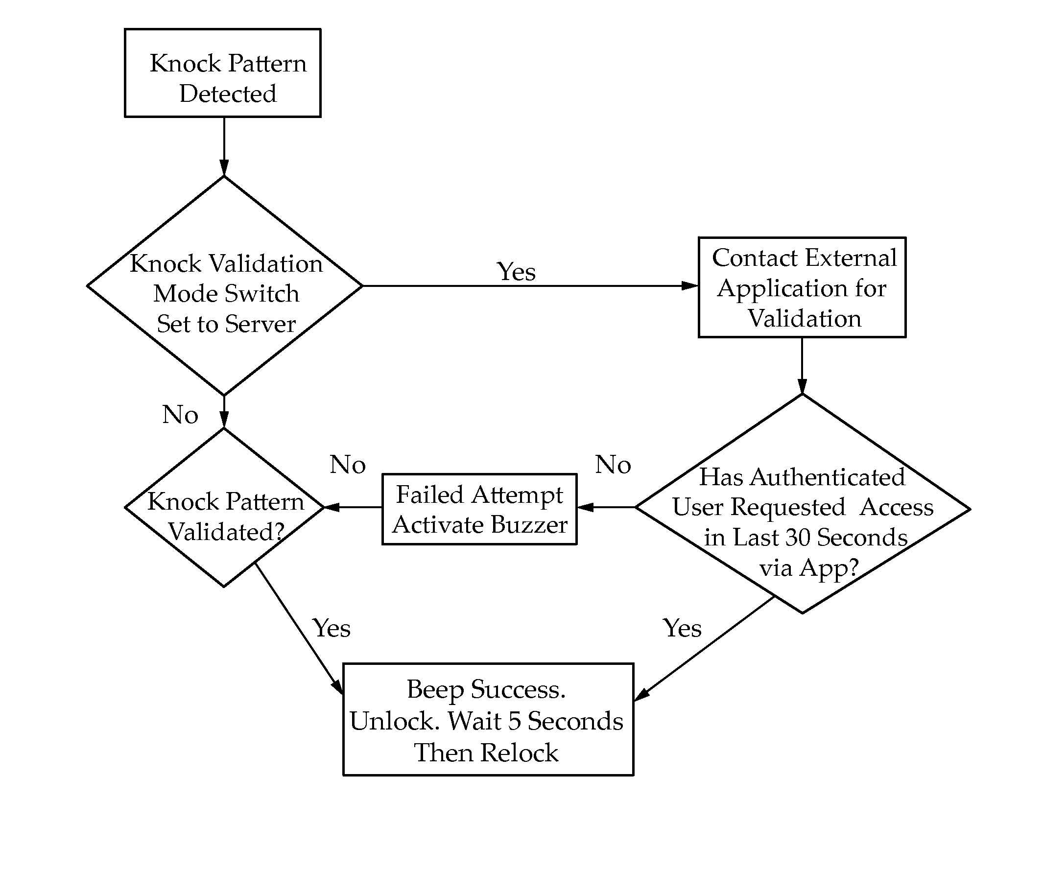 Remote Control Unlocking and Locking System