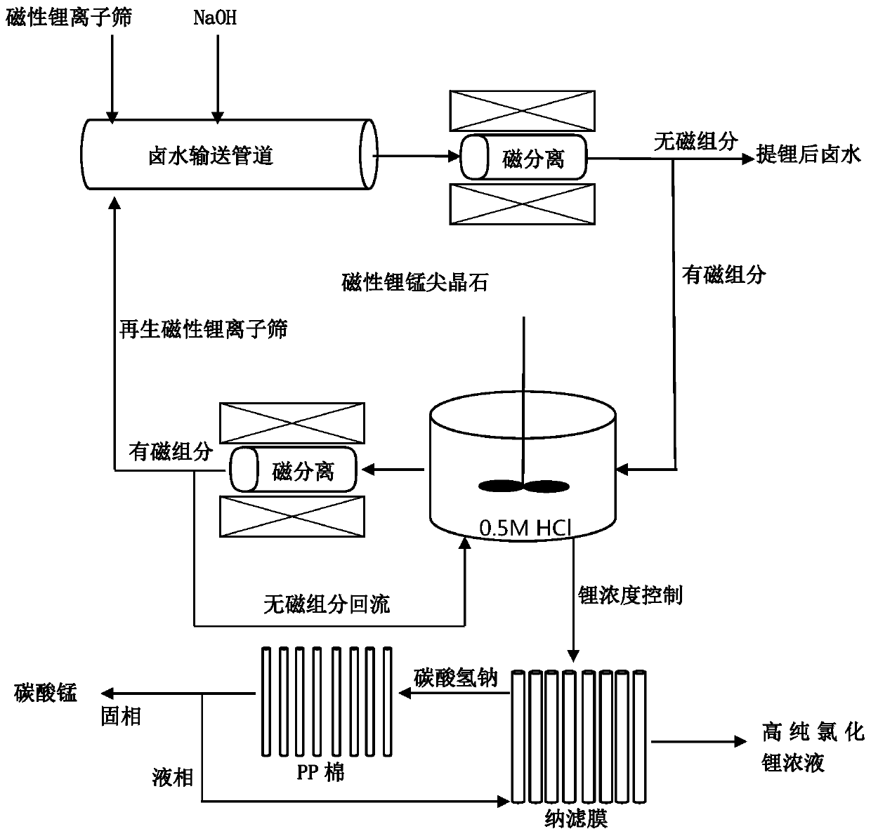 A method for extracting lithium from brine and preparing high-purity lithium concentrate