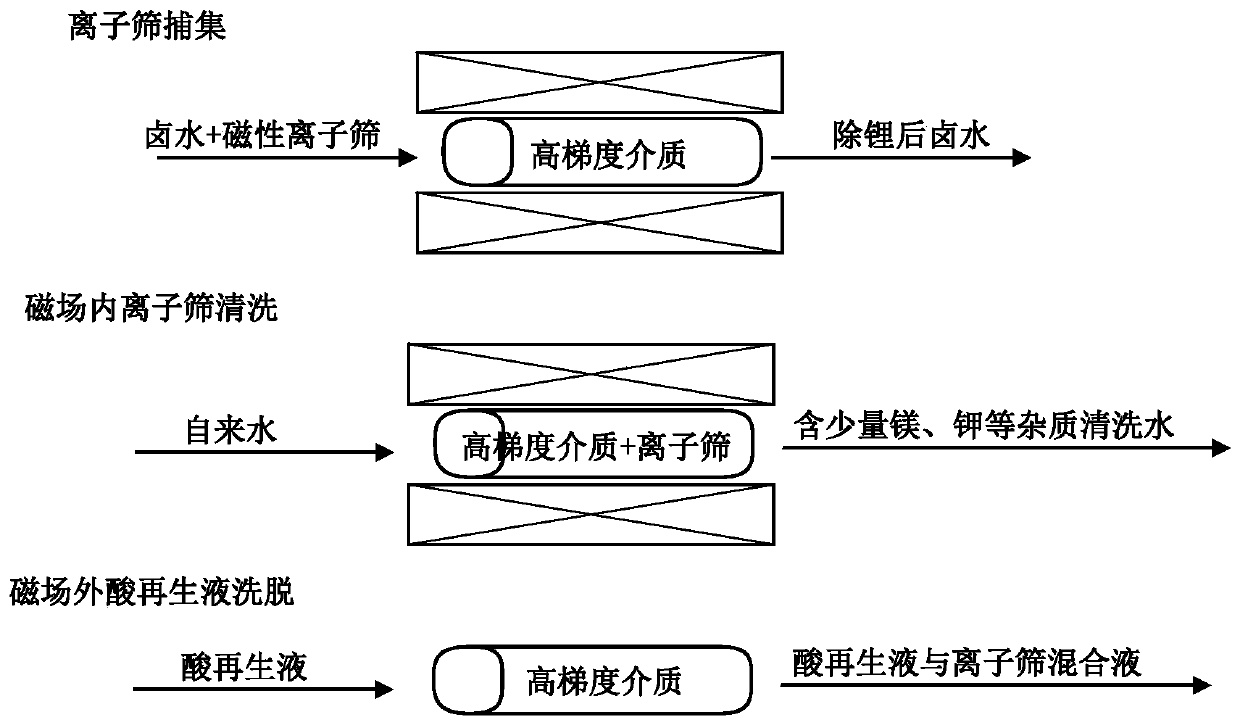 A method for extracting lithium from brine and preparing high-purity lithium concentrate