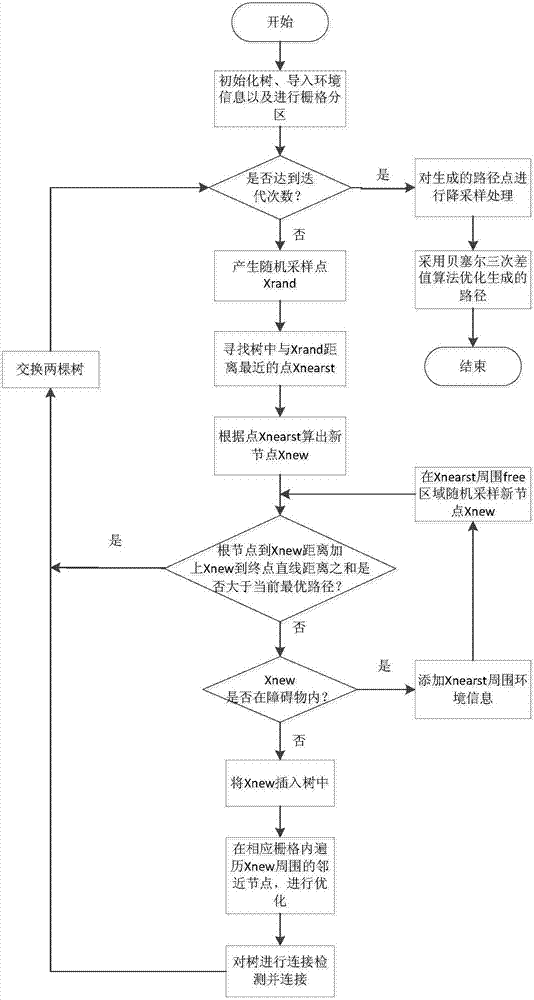 Unmanned aerial vehicle trajectory planning method based on EB-RRT