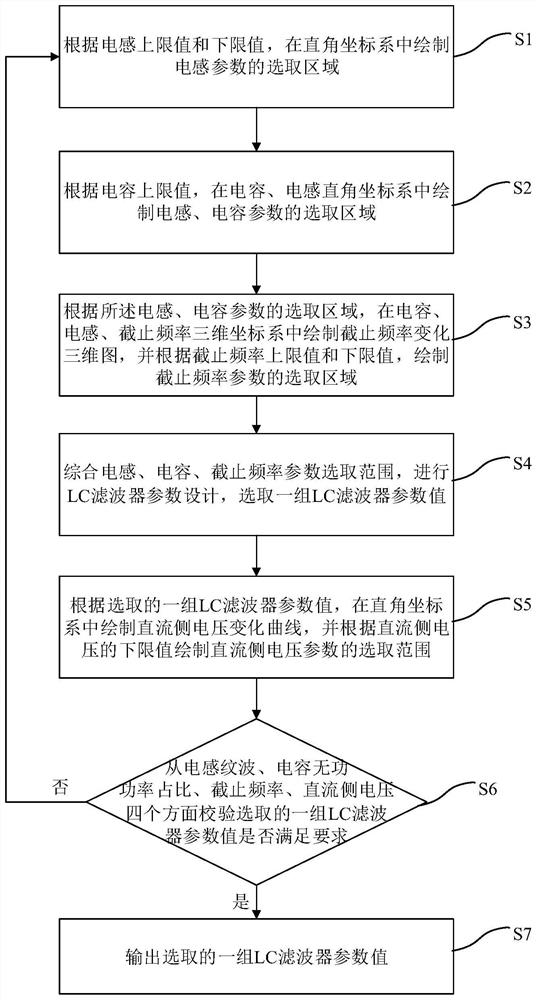 LC filter parameter visualization design method of energy storage converter