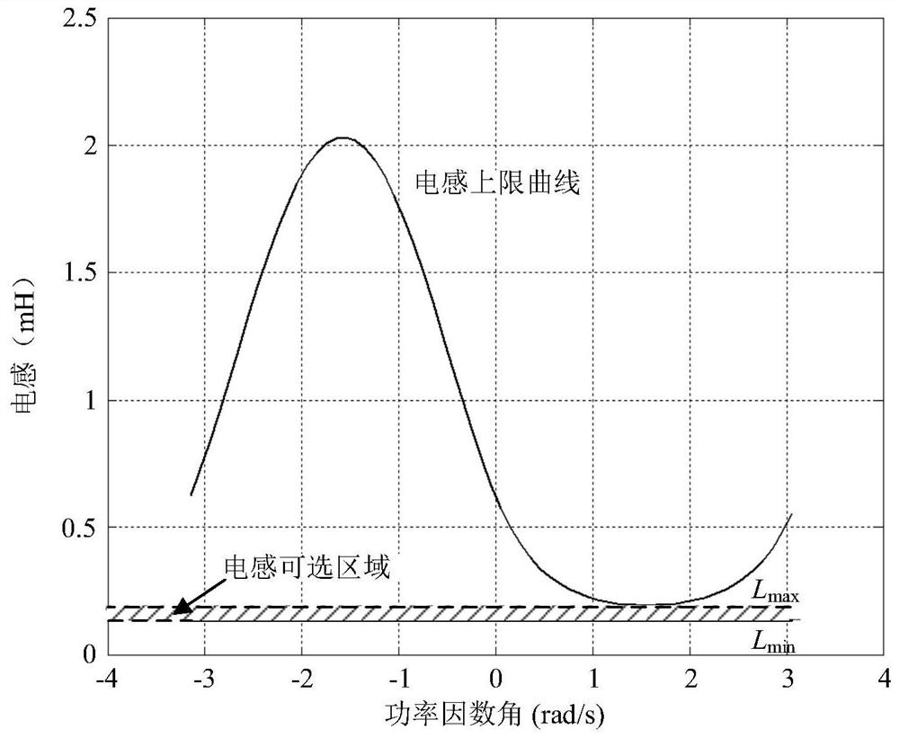 LC filter parameter visualization design method of energy storage converter